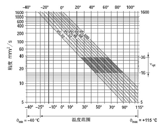 挖掘機、抓鋼抓料機、報廢汽車拆解機粘度于溫度關系